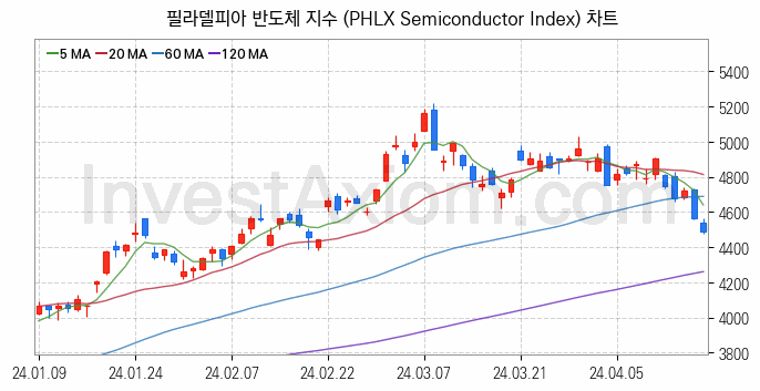 미국증시 필라델피아 반도체 주가지수 (PHLX Semiconductor Index) 차트