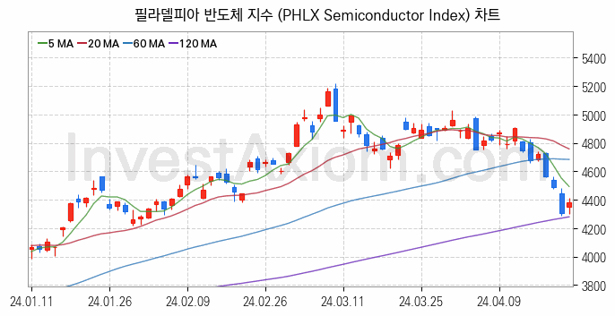 미국증시 필라델피아 반도체 주가지수 (PHLX Semiconductor Index) 차트