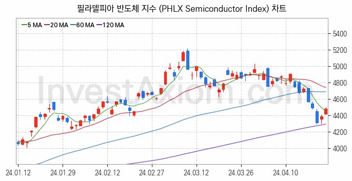 미국증시 필라델피아 반도체 주가지수 (PHLX Semiconductor Index) 차트