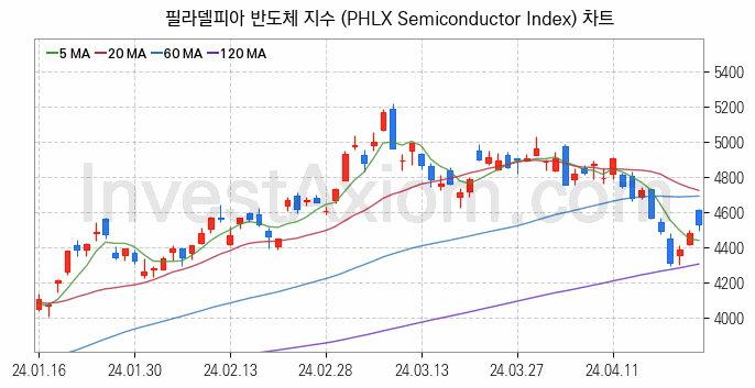 미국증시 필라델피아 반도체 주가지수 (PHLX Semiconductor Index) 차트