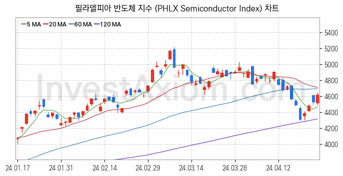 미국증시 필라델피아 반도체 주가지수 (PHLX Semiconductor Index) 차트