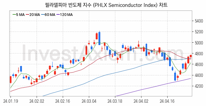 미국증시 필라델피아 반도체 주가지수 (PHLX Semiconductor Index) 차트