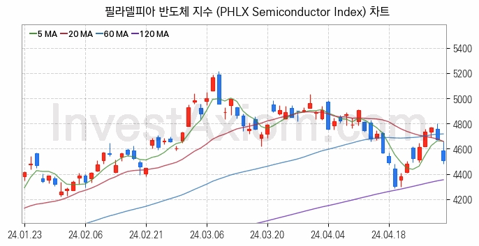 미국증시 필라델피아 반도체 주가지수 (PHLX Semiconductor Index) 차트