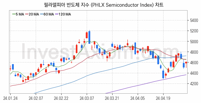 미국증시 필라델피아 반도체 주가지수 (PHLX Semiconductor Index) 차트