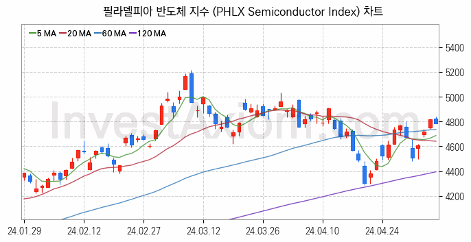 미국증시 필라델피아 반도체 주가지수 (PHLX Semiconductor Index) 차트