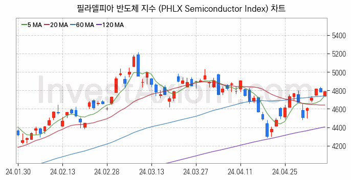 미국증시 필라델피아 반도체 주가지수 (PHLX Semiconductor Index) 차트