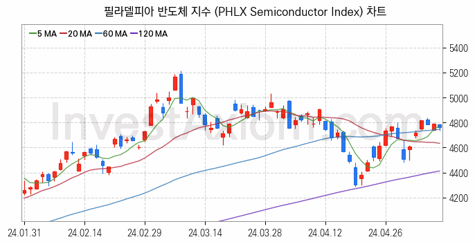 미국증시 필라델피아 반도체 주가지수 (PHLX Semiconductor Index) 차트