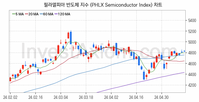 미국증시 필라델피아 반도체 주가지수 (PHLX Semiconductor Index) 차트