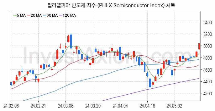 미국증시 필라델피아 반도체 주가지수 (PHLX Semiconductor Index) 차트