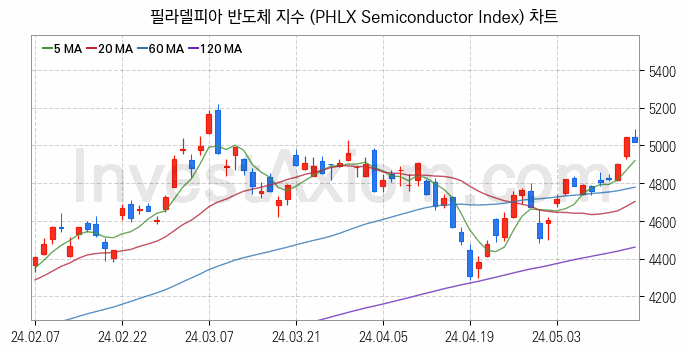 미국증시 필라델피아 반도체 주가지수 (PHLX Semiconductor Index) 차트