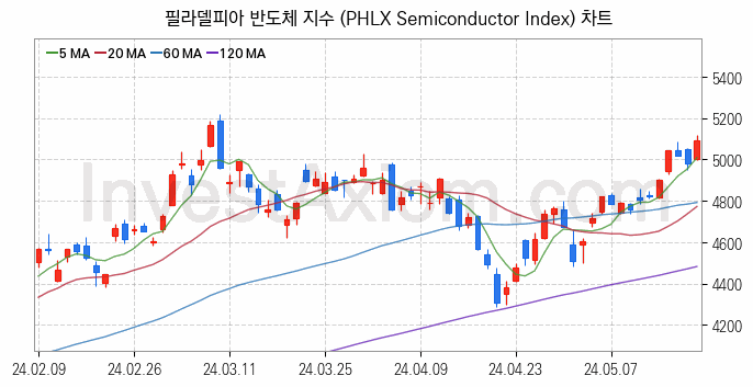 미국증시 필라델피아 반도체 주가지수 (PHLX Semiconductor Index) 차트