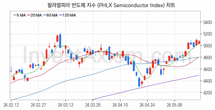 미국증시 필라델피아 반도체 주가지수 (PHLX Semiconductor Index) 차트