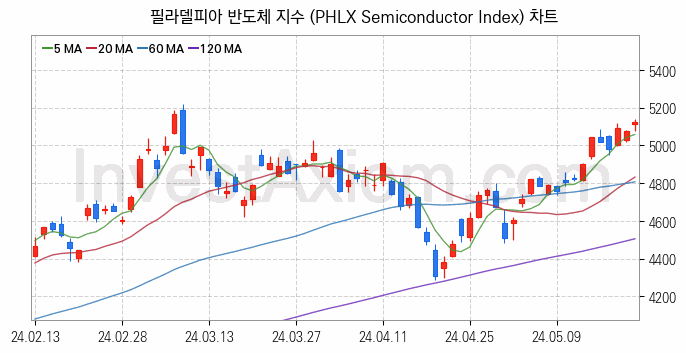 미국증시 필라델피아 반도체 주가지수 (PHLX Semiconductor Index) 차트