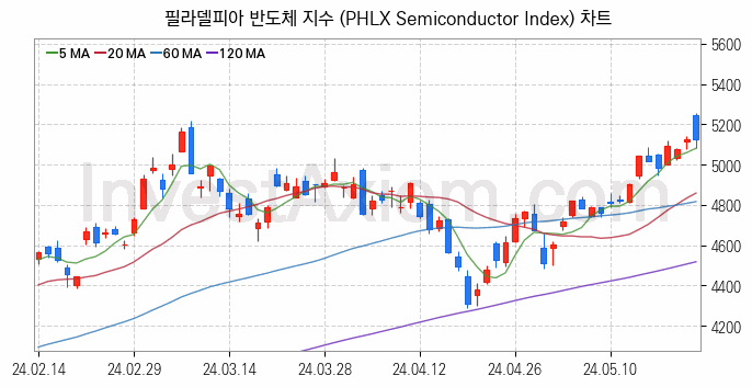 미국증시 필라델피아 반도체 주가지수 (PHLX Semiconductor Index) 차트