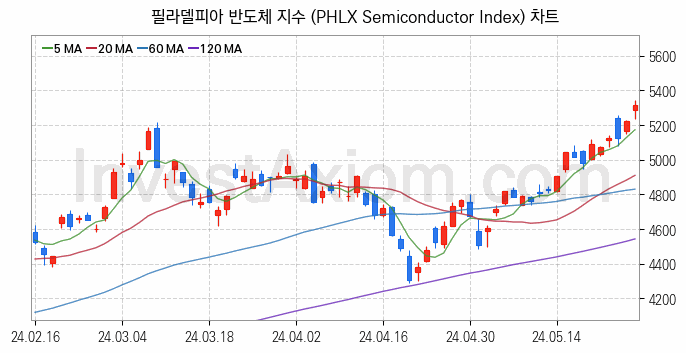 미국증시 필라델피아 반도체 주가지수 (PHLX Semiconductor Index) 차트