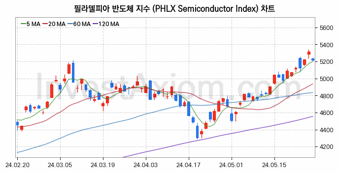 미국증시 필라델피아 반도체 주가지수 (PHLX Semiconductor Index) 차트