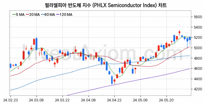 미국증시 필라델피아 반도체 주가지수 (PHLX Semiconductor Index) 차트