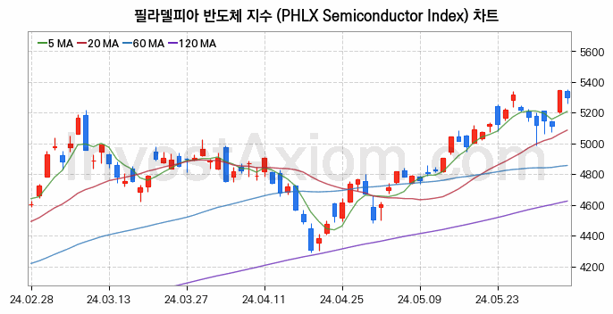 미국증시 필라델피아 반도체 주가지수 (PHLX Semiconductor Index) 차트