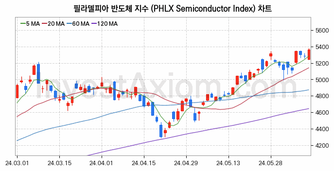 미국증시 필라델피아 반도체 주가지수 (PHLX Semiconductor Index) 차트