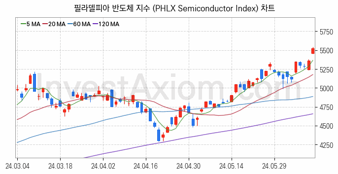 미국증시 필라델피아 반도체 주가지수 (PHLX Semiconductor Index) 차트