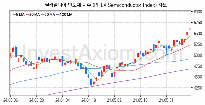 미국증시 필라델피아 반도체 주가지수 (PHLX Semiconductor Index) 차트