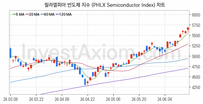 미국증시 필라델피아 반도체 주가지수 (PHLX Semiconductor Index) 차트