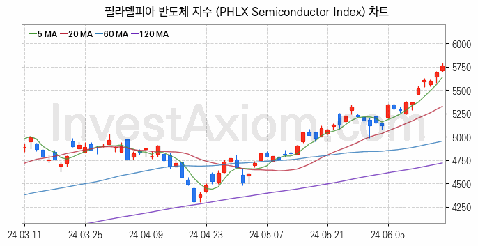 미국증시 필라델피아 반도체 주가지수 (PHLX Semiconductor Index) 차트