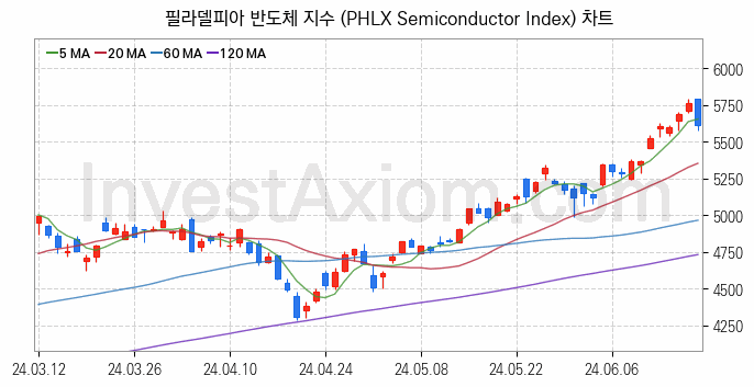 미국증시 필라델피아 반도체 주가지수 (PHLX Semiconductor Index) 차트