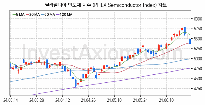 미국증시 필라델피아 반도체 주가지수 (PHLX Semiconductor Index) 차트