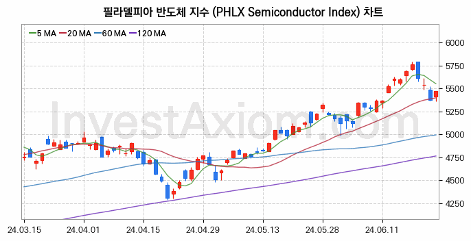 미국증시 필라델피아 반도체 주가지수 (PHLX Semiconductor Index) 차트