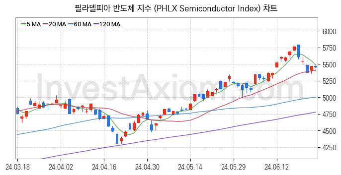 미국증시 필라델피아 반도체 주가지수 (PHLX Semiconductor Index) 차트