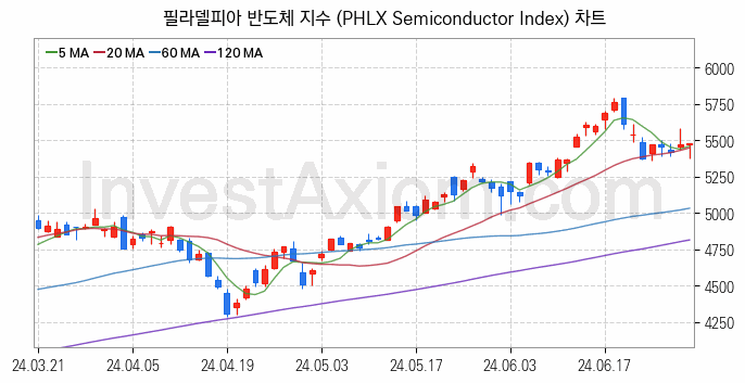 미국증시 필라델피아 반도체 주가지수 (PHLX Semiconductor Index) 차트