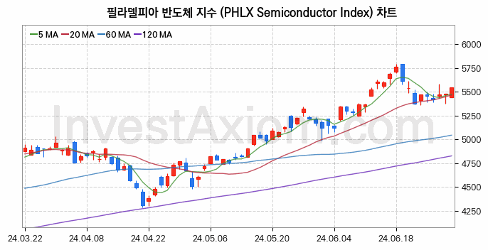 미국증시 필라델피아 반도체 주가지수 (PHLX Semiconductor Index) 차트