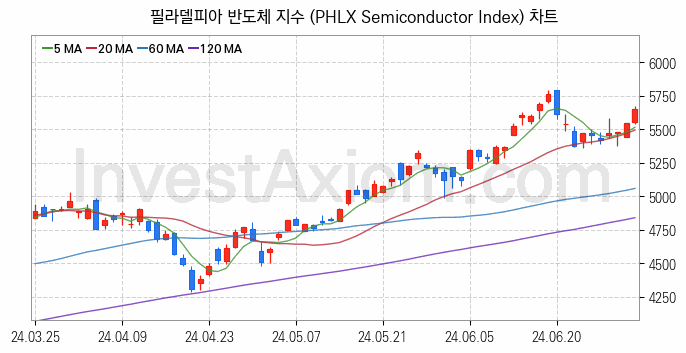 미국증시 필라델피아 반도체 주가지수 (PHLX Semiconductor Index) 차트