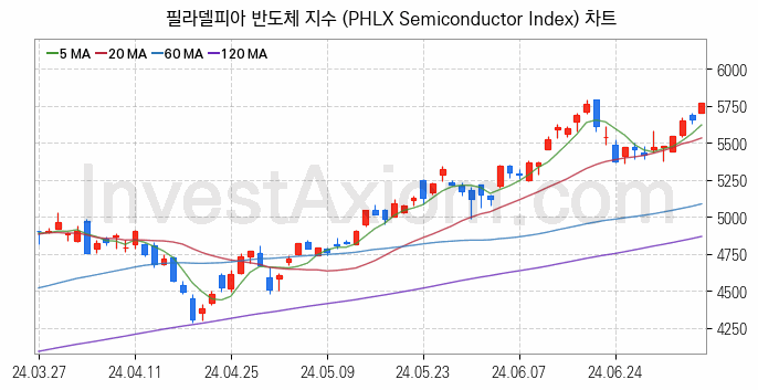 미국증시 필라델피아 반도체 주가지수 (PHLX Semiconductor Index) 차트