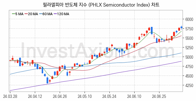 미국증시 필라델피아 반도체 주가지수 (PHLX Semiconductor Index) 차트