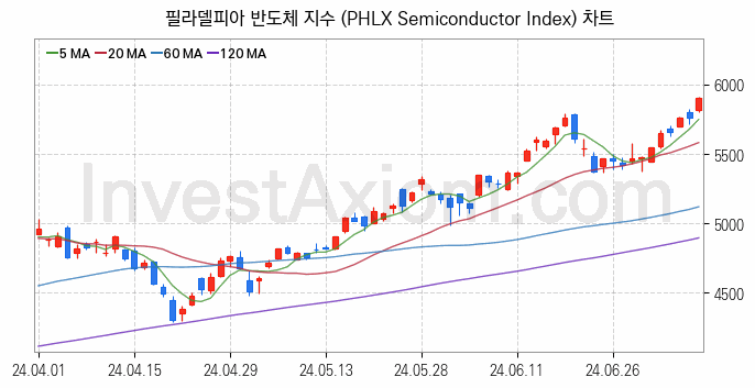 미국증시 필라델피아 반도체 주가지수 (PHLX Semiconductor Index) 차트