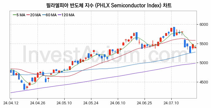 미국증시 필라델피아 반도체 주가지수 (PHLX Semiconductor Index) 차트