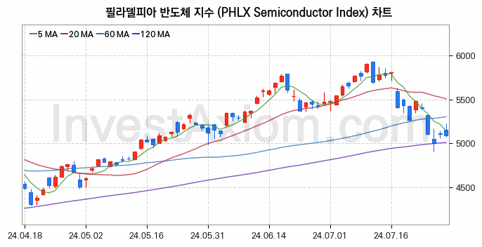 미국증시 필라델피아 반도체 주가지수 (PHLX Semiconductor Index) 차트