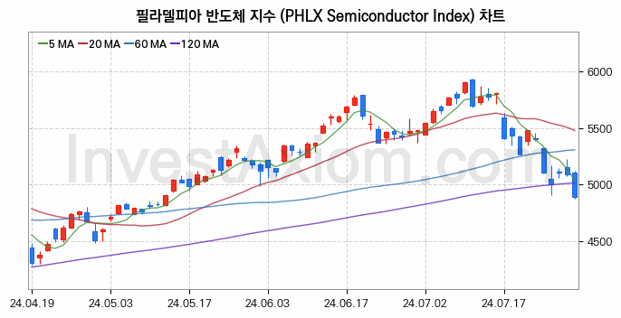 미국증시 필라델피아 반도체 주가지수 (PHLX Semiconductor Index) 차트