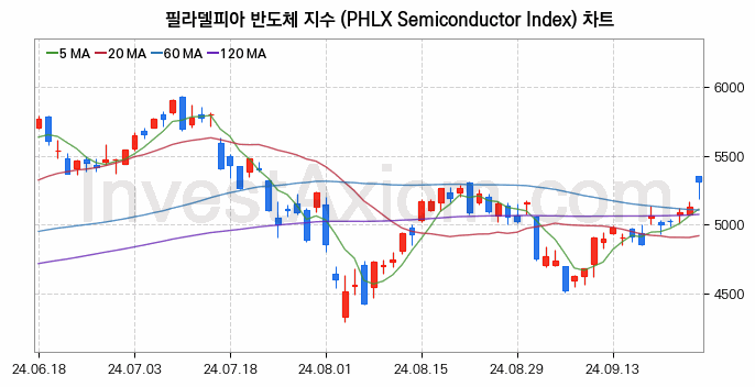 미국증시 필라델피아 반도체 주가지수 (PHLX Semiconductor Index) 차트