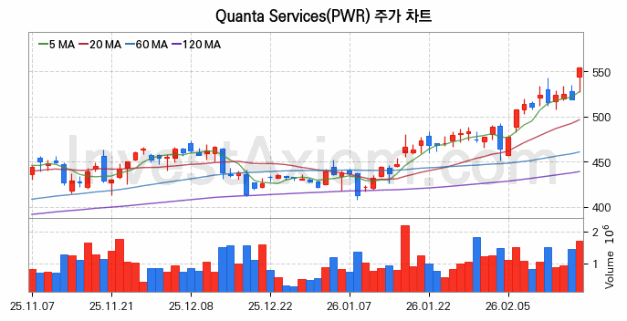 Quanta Services 주식 종목의 분석 시점 기준 최근 70일 간의 일봉 차트