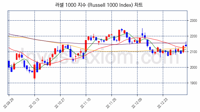 러셀 1000 지수(Russell 1000 Index) 차트