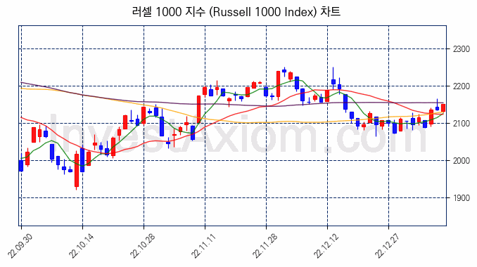 러셀 1000 지수(Russell 1000 Index) 차트