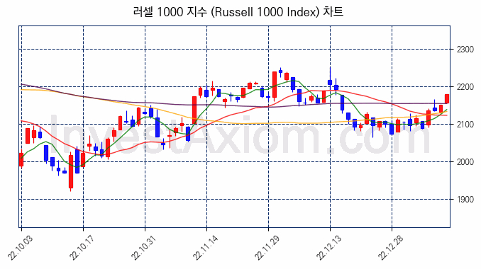러셀 1000 지수(Russell 1000 Index) 차트