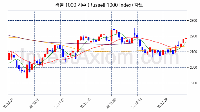 러셀 1000 지수(Russell 1000 Index) 차트