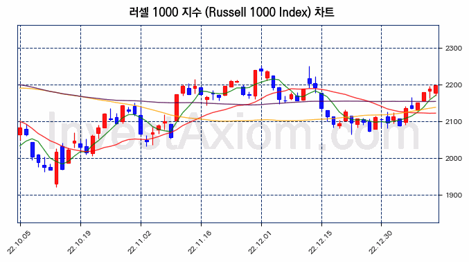 러셀 1000 지수(Russell 1000 Index) 차트