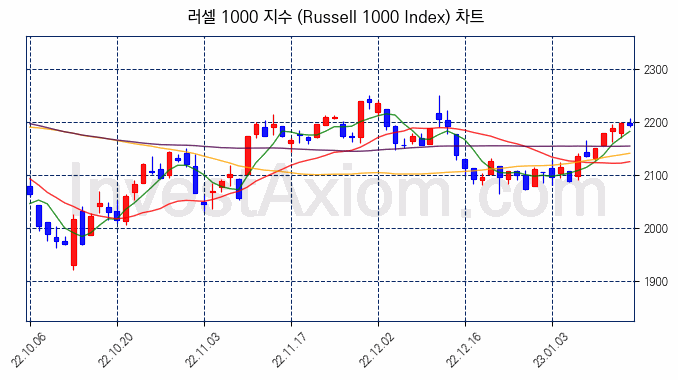 러셀 1000 지수(Russell 1000 Index) 차트