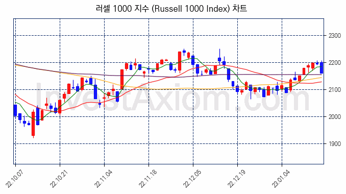 러셀 1000 지수(Russell 1000 Index) 차트