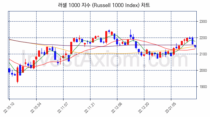 러셀 1000 지수(Russell 1000 Index) 차트